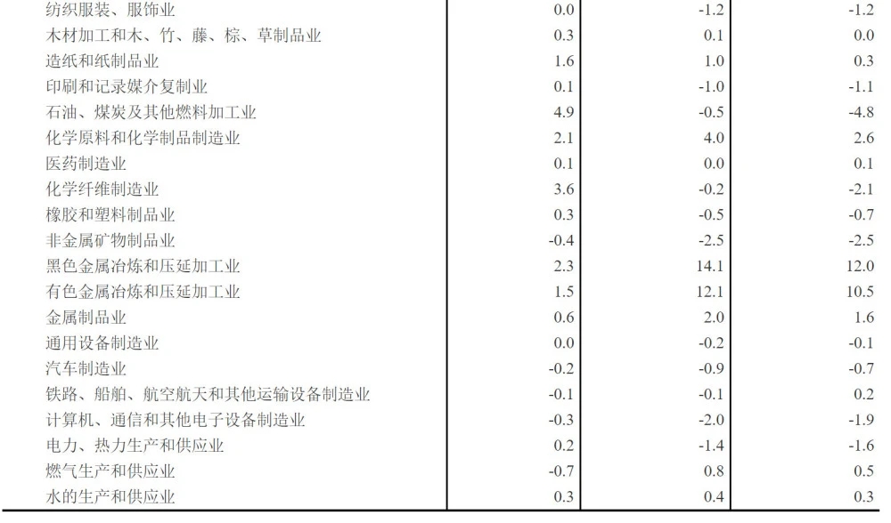 2021年2月全国工业生产者价格指数