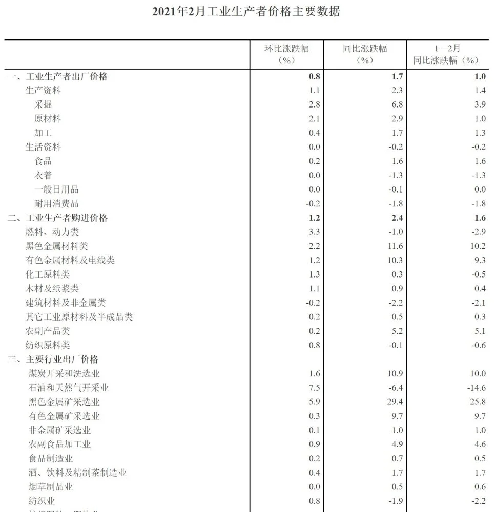 2021年2月全国工业生产者价格指数